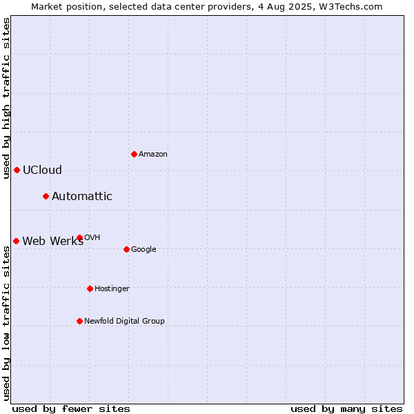 Market position of Automattic vs. UCloud vs. Web Werks