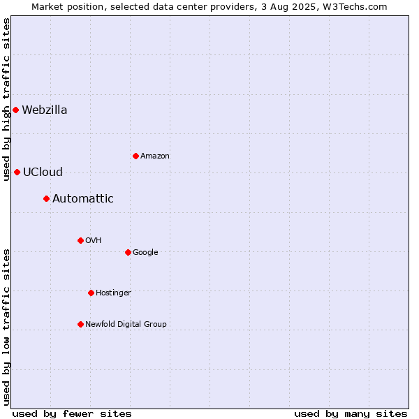 Market position of Automattic vs. UCloud vs. Webzilla
