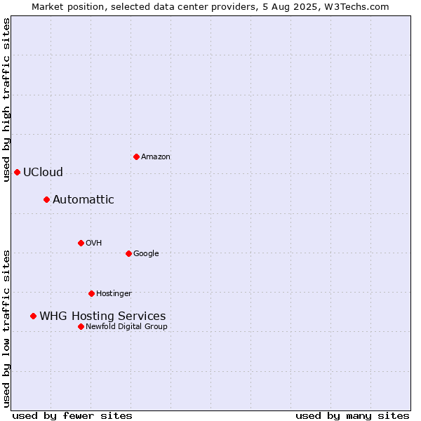 Market position of Automattic vs. WHG Hosting Services vs. UCloud