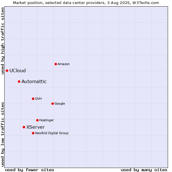 Market position of XServer vs. Automattic vs. UCloud