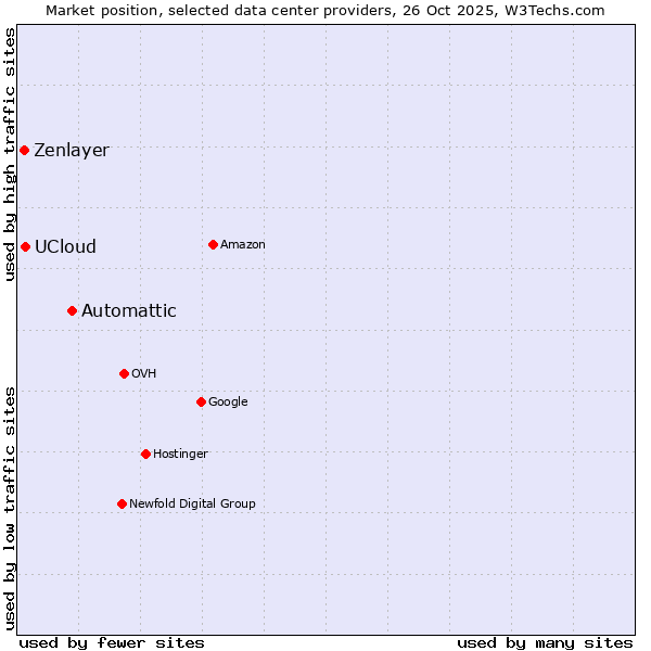 Market position of Automattic vs. UCloud vs. Zenlayer