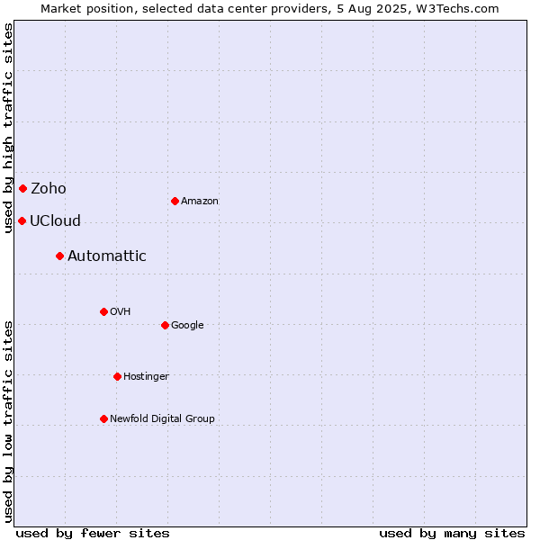 Market position of Automattic vs. Zoho vs. UCloud