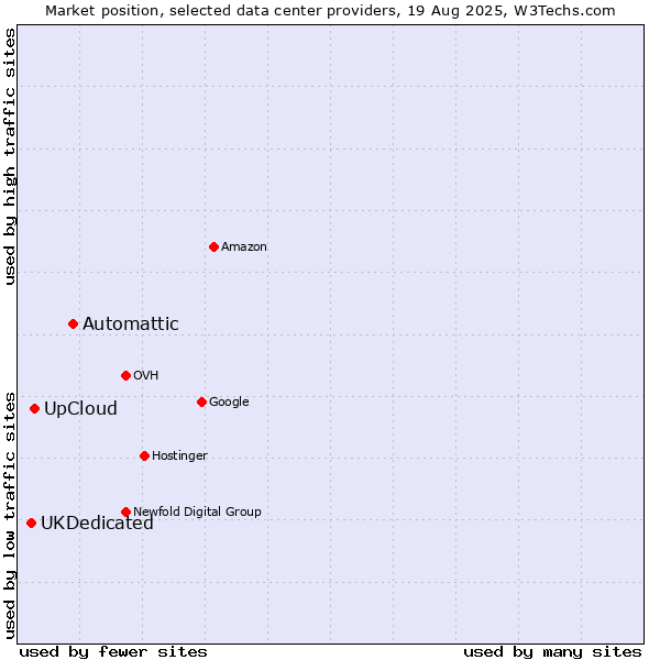 Market position of Automattic vs. UpCloud vs. UKDedicated