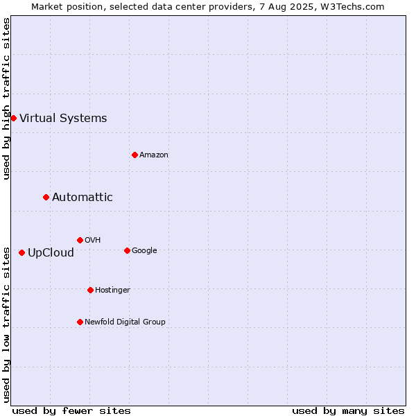 Market position of Automattic vs. UpCloud vs. Virtual Systems