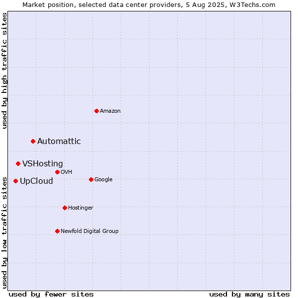 Market position of Automattic vs. VSHosting vs. UpCloud