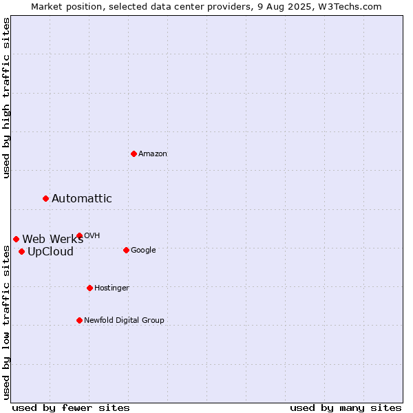 Market position of Automattic vs. UpCloud vs. Web Werks