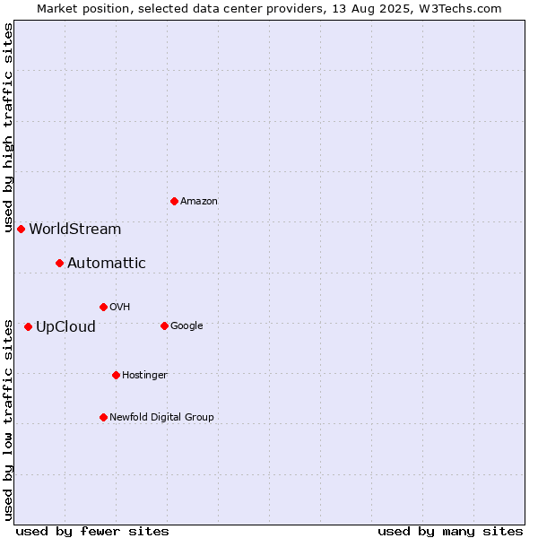 Market position of Automattic vs. UpCloud vs. WorldStream