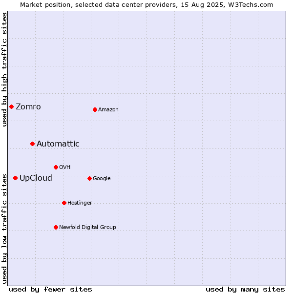 Market position of Automattic vs. UpCloud vs. Zomro