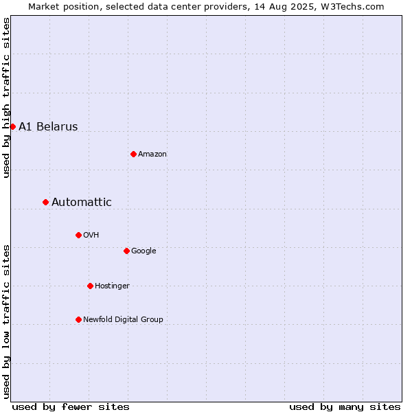 Market position of Automattic vs. A1 Belarus