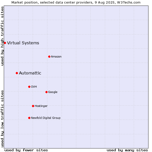 Market position of Automattic vs. Virtual Systems