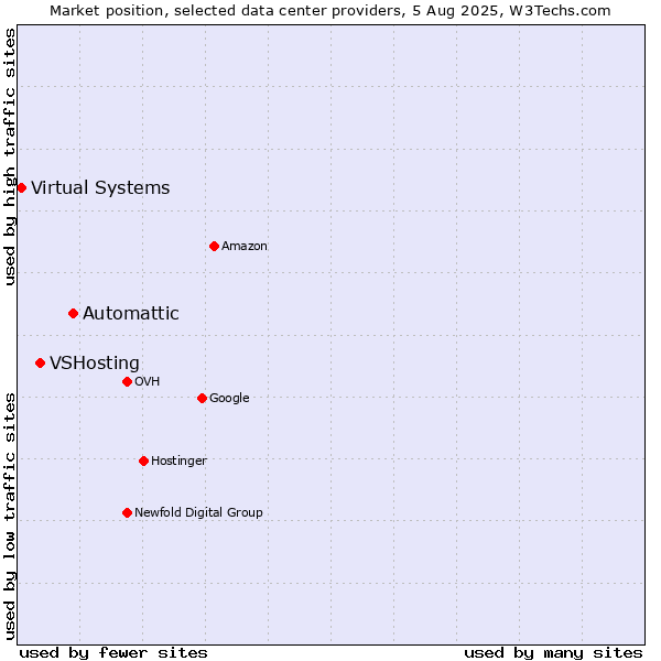 Market position of Automattic vs. VSHosting vs. Virtual Systems