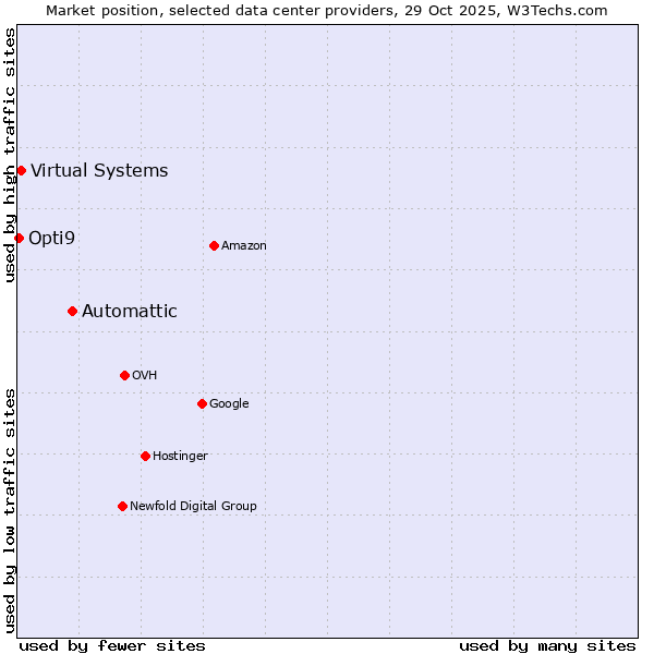 Market position of Automattic vs. Virtual Systems vs. Opti9