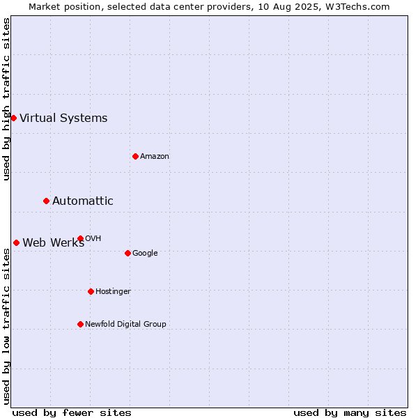 Market position of Automattic vs. Web Werks vs. Virtual Systems