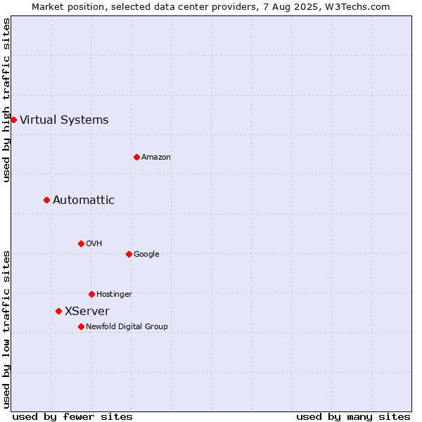 Market position of XServer vs. Automattic vs. Virtual Systems