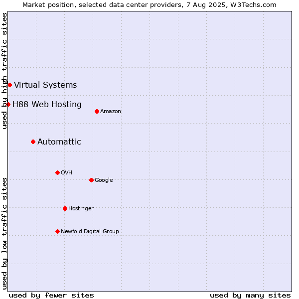 Market position of Automattic vs. Virtual Systems vs. H88 Web Hosting