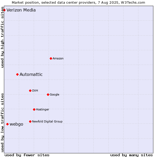 Market position of Automattic vs. webgo vs. Verizon Media