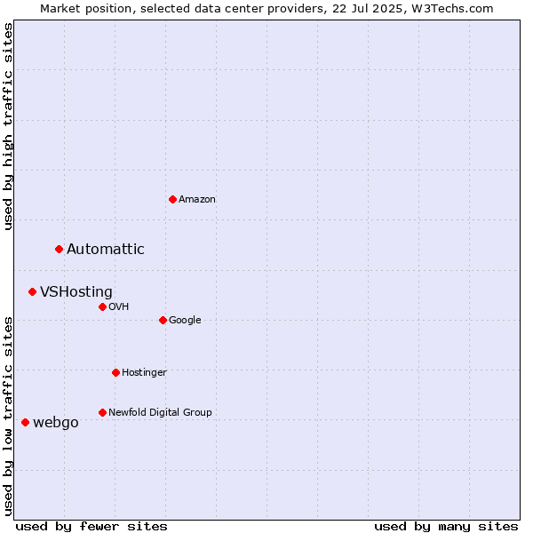 Market position of Automattic vs. VSHosting vs. webgo