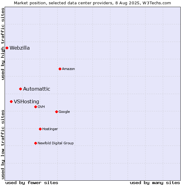 Market position of Automattic vs. VSHosting vs. Webzilla