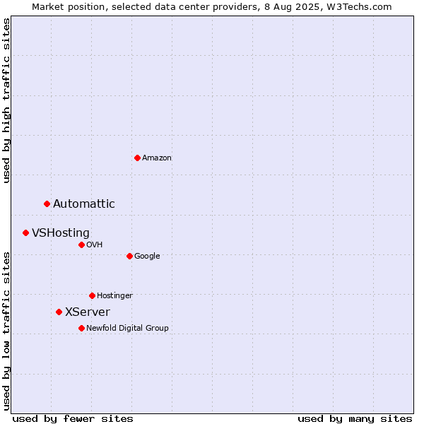 Market position of XServer vs. Automattic vs. VSHosting