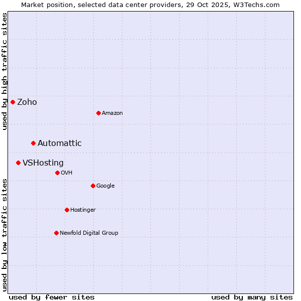 Market position of Automattic vs. VSHosting vs. Zoho