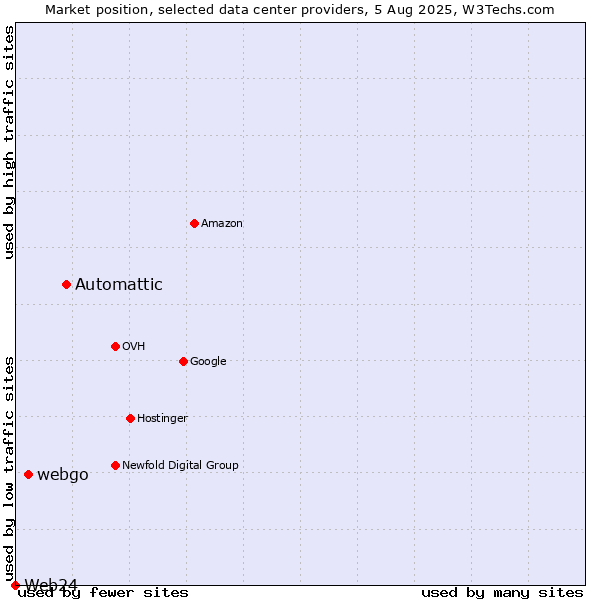 Market position of Automattic vs. webgo vs. Web24