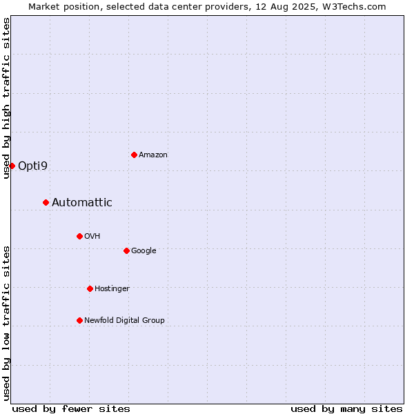 Market position of Automattic vs. Opti9