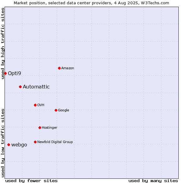 Market position of Automattic vs. webgo vs. Opti9