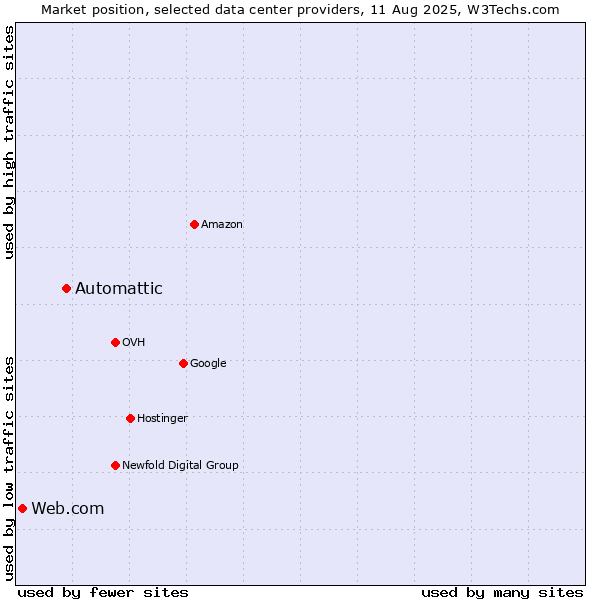 Market position of Automattic vs. Web.com