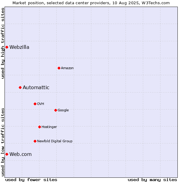 Market position of Automattic vs. Web.com vs. Webzilla