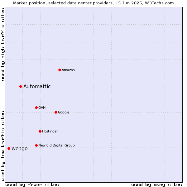 Market position of Automattic vs. webgo