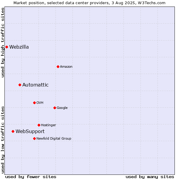 Market position of Automattic vs. WebSupport vs. Webzilla