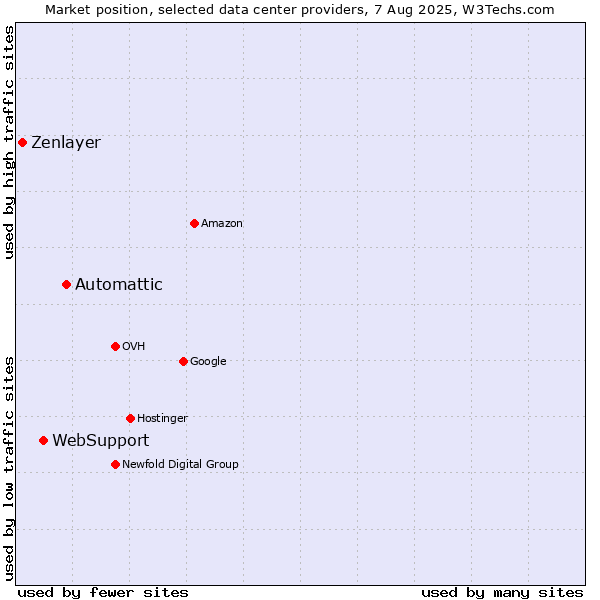 Market position of Automattic vs. WebSupport vs. Zenlayer