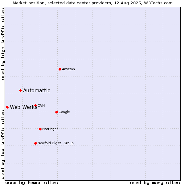 Market position of Automattic vs. Web Werks