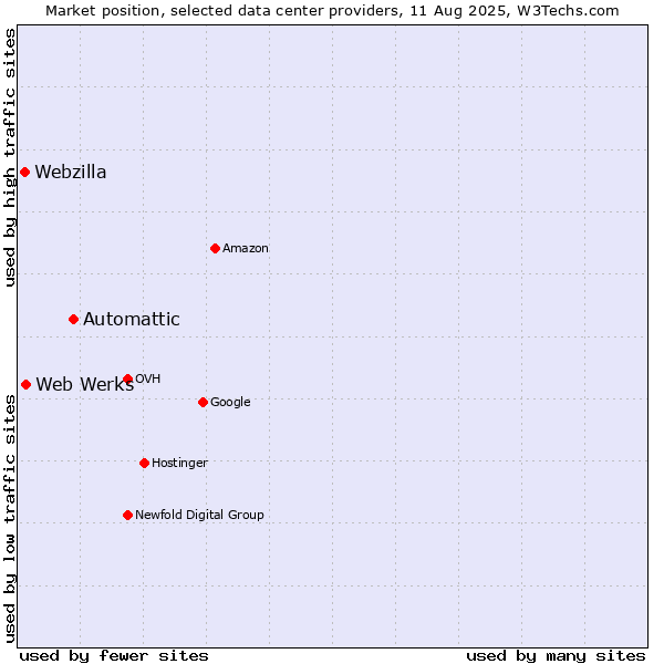 Market position of Automattic vs. Web Werks vs. Webzilla