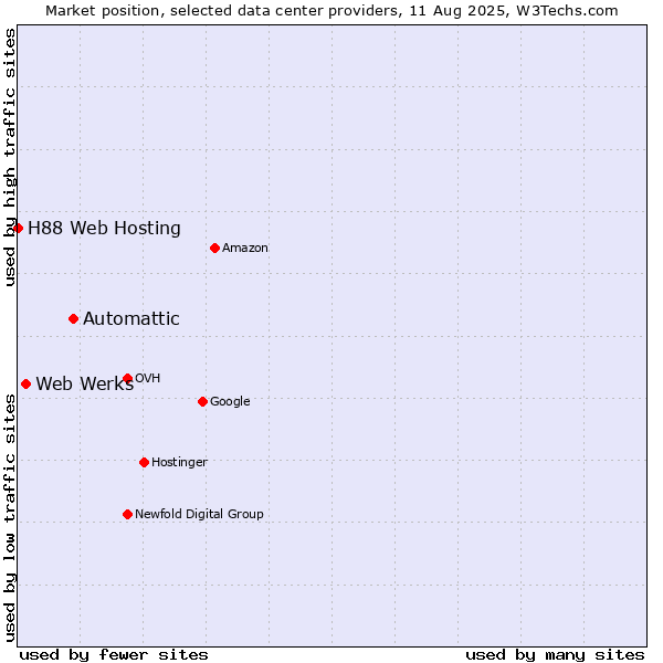 Market position of Automattic vs. Web Werks vs. H88 Web Hosting