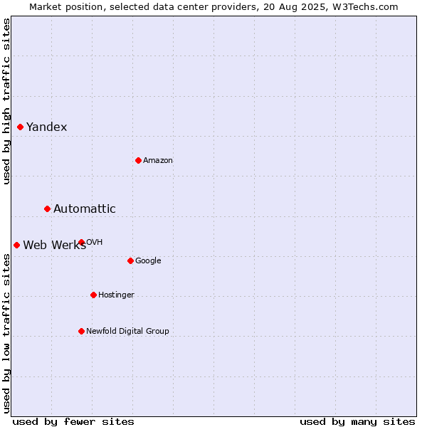 Market position of Automattic vs. Yandex vs. Web Werks