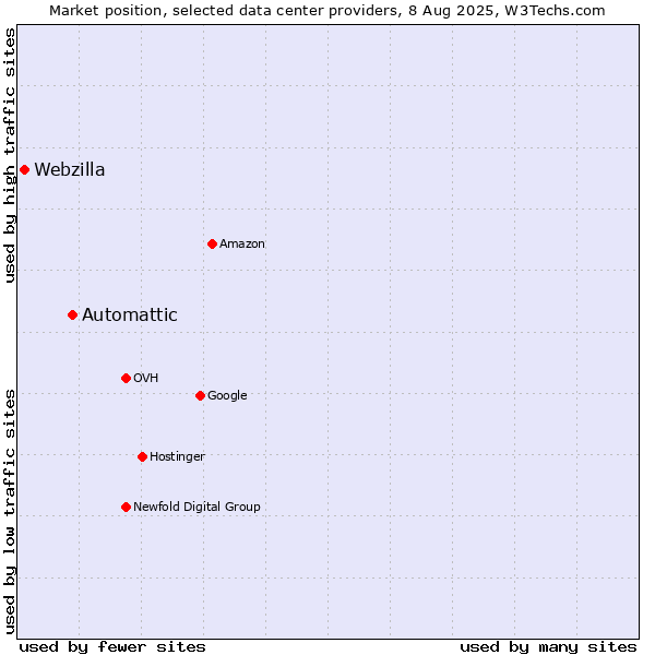 Market position of Automattic vs. Webzilla