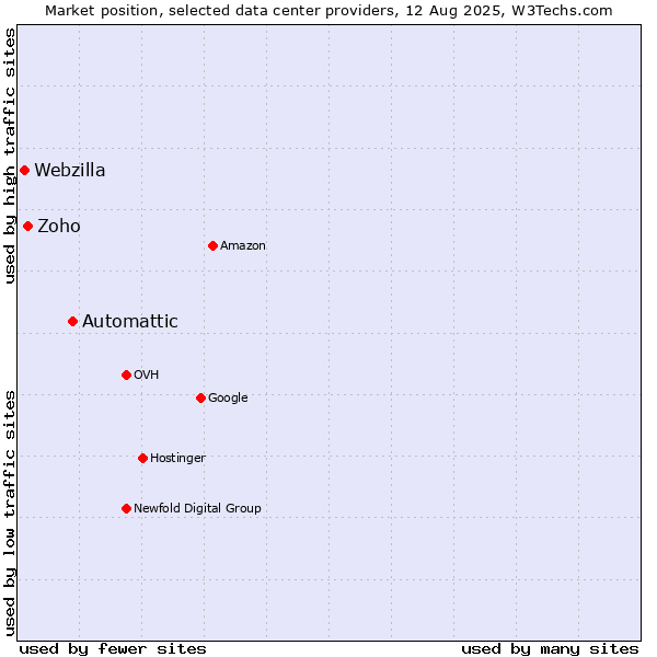 Market position of Automattic vs. Zoho vs. Webzilla