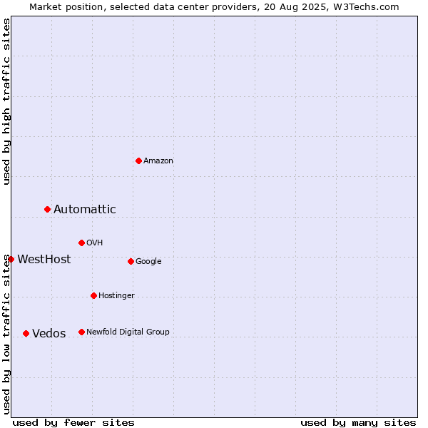 Market position of Automattic vs. Vedos vs. WestHost