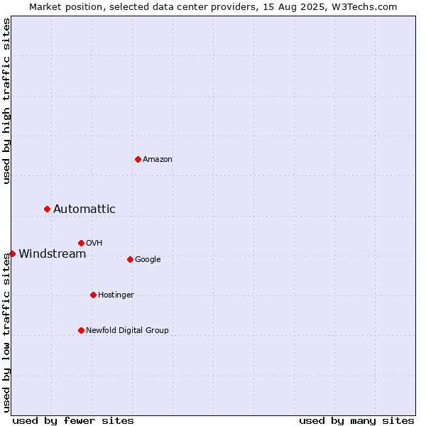 Market position of Automattic vs. Windstream