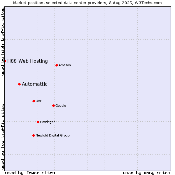 Market position of Automattic vs. H88 Web Hosting