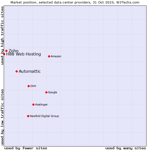 Market position of Automattic vs. Zoho vs. H88 Web Hosting