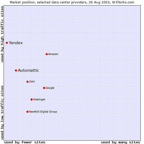Market position of Automattic vs. Yandex