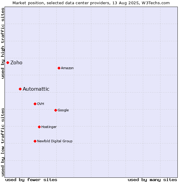 Market position of Automattic vs. Zoho