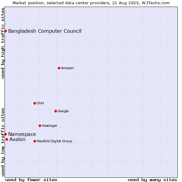 Market position of Avalon vs. Bangladesh Computer Council vs. Namespace