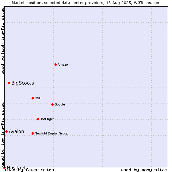 Market position of BigScoots vs. Avalon vs. Hostinet