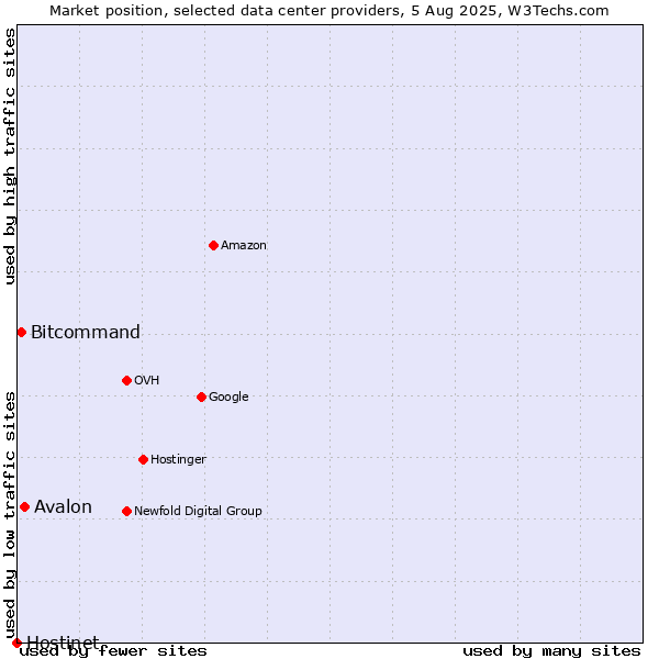 Market position of Avalon vs. Bitcommand vs. Hostinet