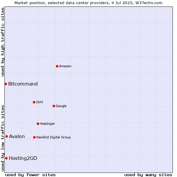 Market position of Avalon vs. Hosting2GO vs. Bitcommand