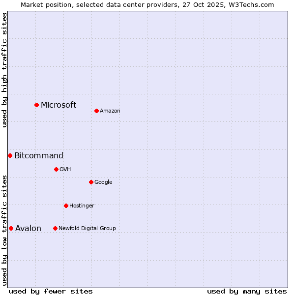 Market position of Microsoft vs. Avalon vs. Bitcommand