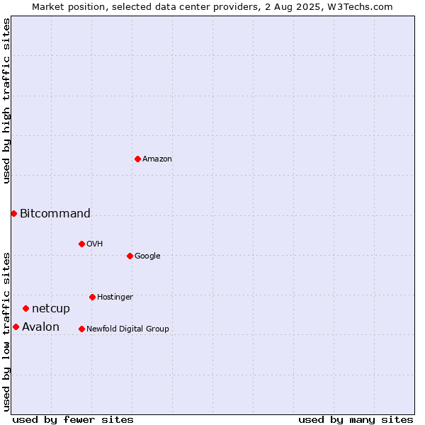 Market position of netcup vs. Avalon vs. Bitcommand